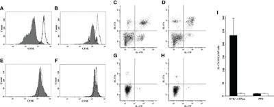 Gastric Th17 Cells Specific for H+/K+-ATPase and Serum IL-17 Signature in Gastric Autoimmunity